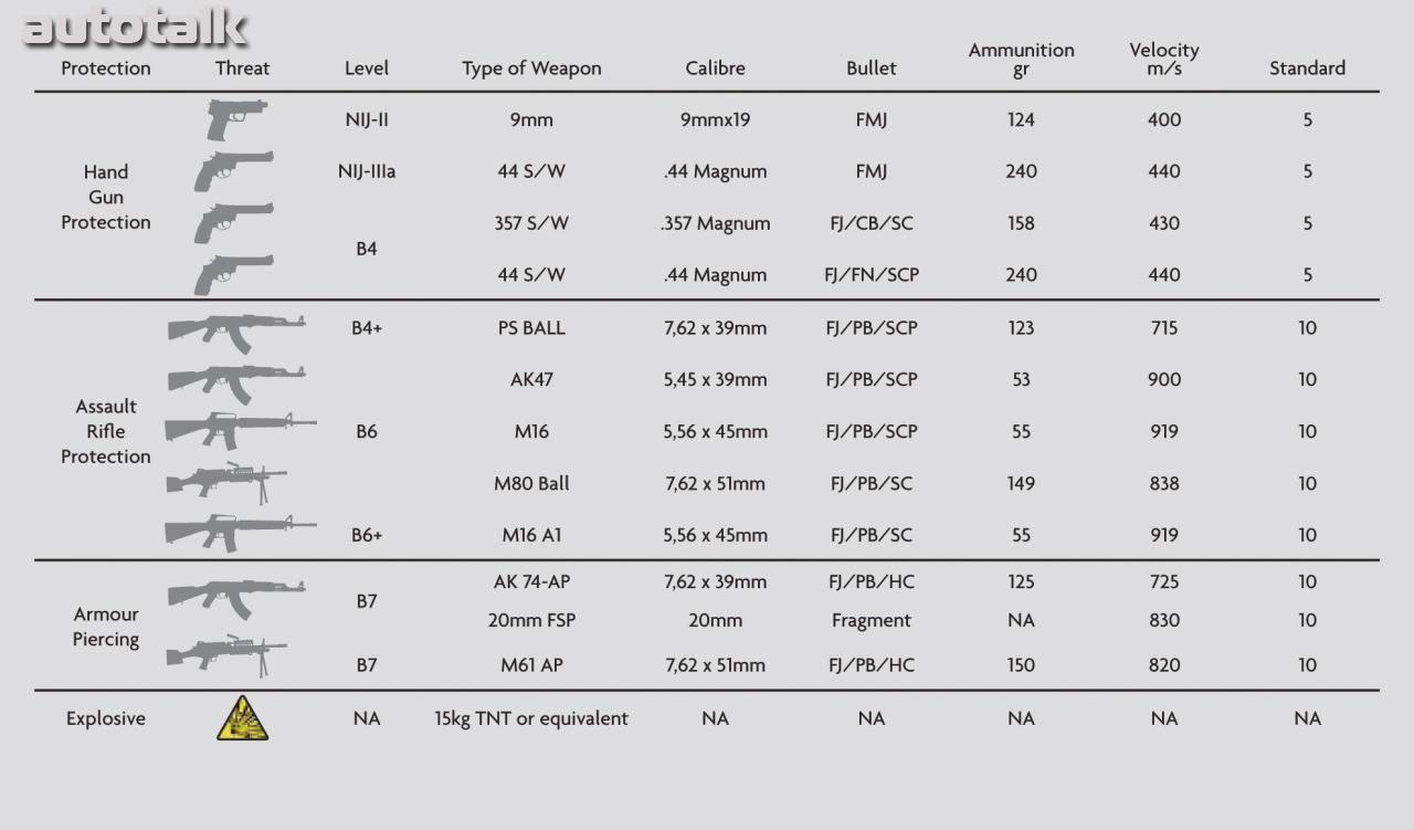 2011 Jaguar XJ Sentinel Weapon Protection Specs