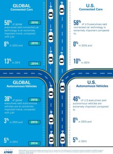 Global Connected Cars Market vs US